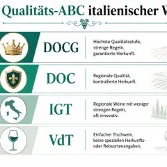 Qualitätsstufen italienischer Weine: DOCG (höchste Qualität), DOC (regionale Qualität), IGT (regionale Weine, oft innovativ) und VdT (einfacher Tischwein).