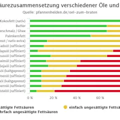 Balkendiagramm zeigt Fettsäurezusammensetzung verschiedener Öle und Fette, ideal zum Braten.