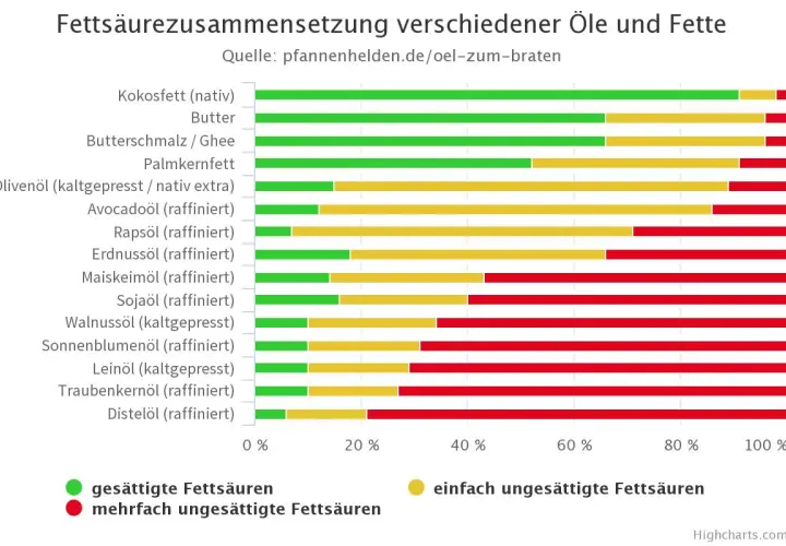 Balkendiagramm zeigt Fettsäurezusammensetzung verschiedener Öle und Fette, ideal zum Braten.