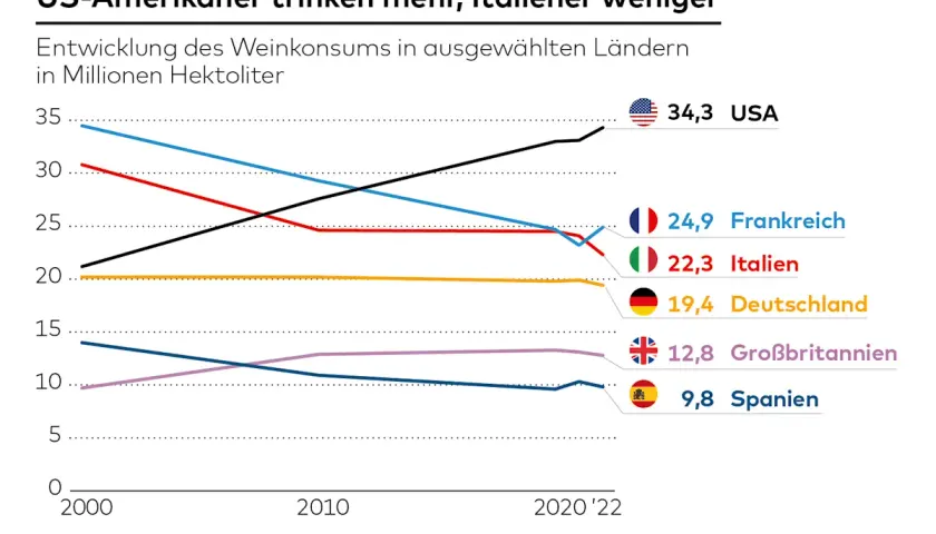 Linien-Diagramm zeigt Weinkonsum-Entwicklung. USA steigt, Italien sinkt. Frankreich, Deutschland, Großbritannien, Spanien ebenfalls dargestellt. Die rangliste weinproduktion weltweit ändert sich.