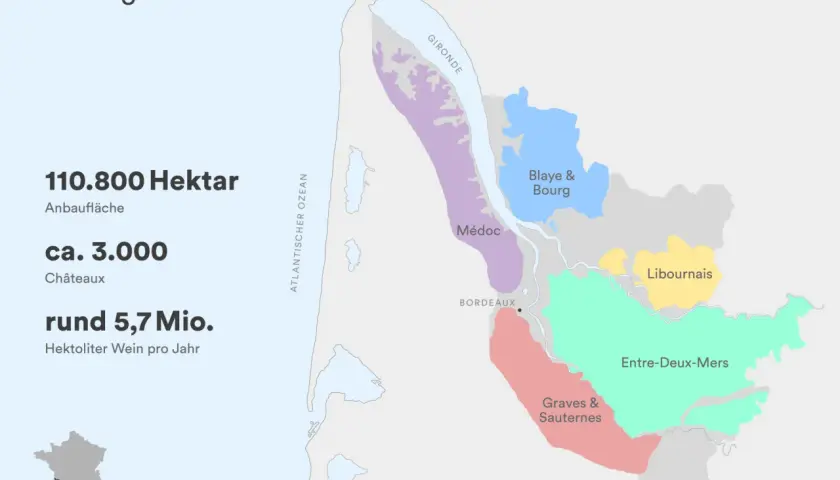 Karte des **Weinbaugebiets Bordeaux** mit Anbauflächen wie Médoc, Graves & Sauternes, Entre-Deux-Mers. Zeigt 110.800 Hektar Anbaufläche.