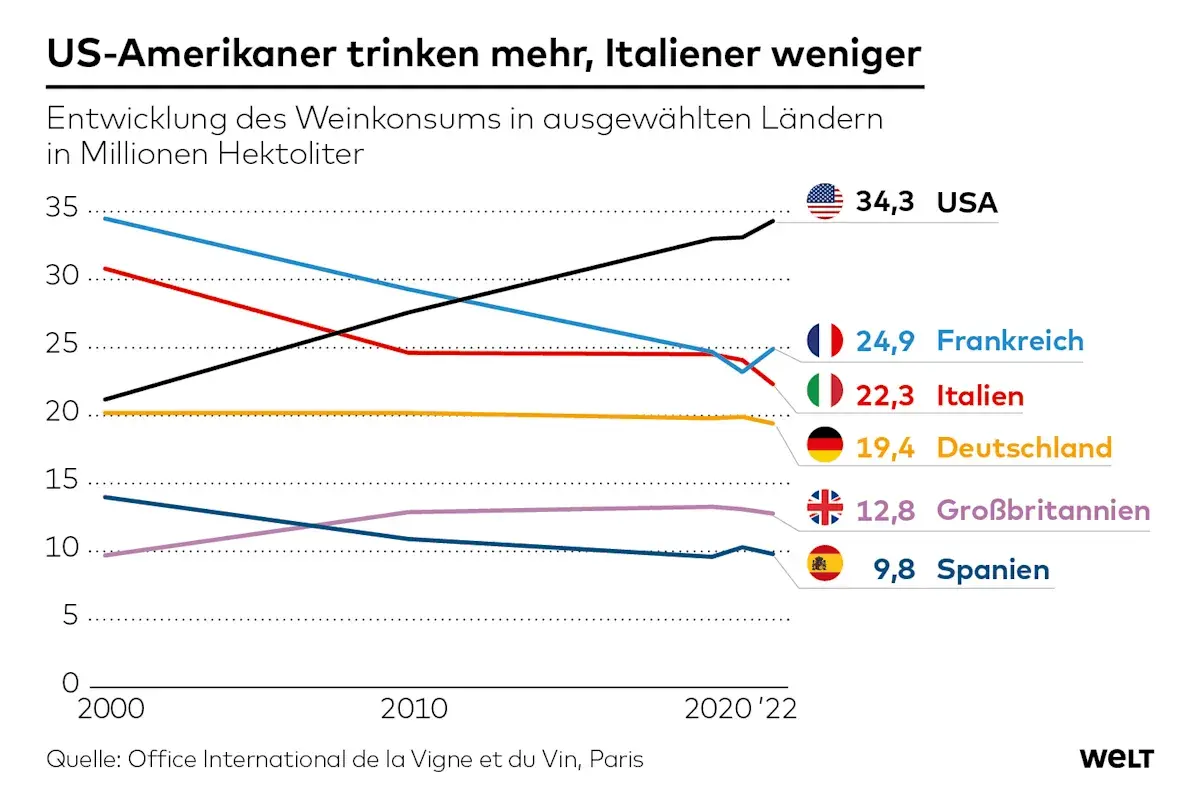 Linien-Diagramm zeigt Weinkonsum-Entwicklung. USA steigt, Italien sinkt. Frankreich, Deutschland, Großbritannien, Spanien ebenfalls dargestellt. Die rangliste weinproduktion weltweit ändert sich.