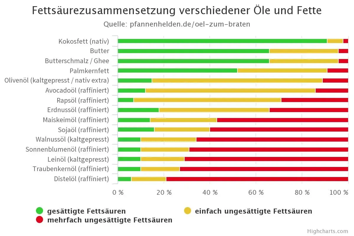 Balkendiagramm zeigt Fettsäurezusammensetzung verschiedener Öle und Fette, ideal zum Braten.