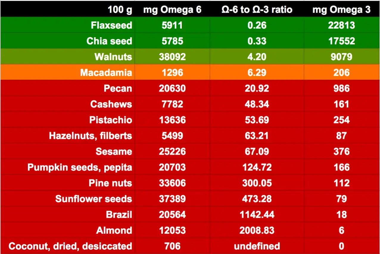 Tabelle zeigt Nährwerte von Nüssen und Samen. Pistazien enthalten 254 mg Omega 3 pro 100g.
